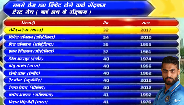 जडेजा ने किया ऐसा काम, बन गए नंबर एक